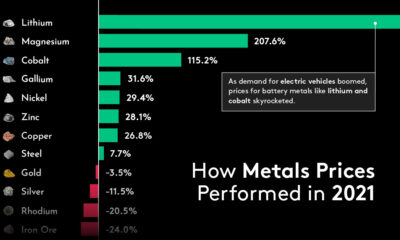 How Metals Prices Performed in 2021 - Shareable v2
