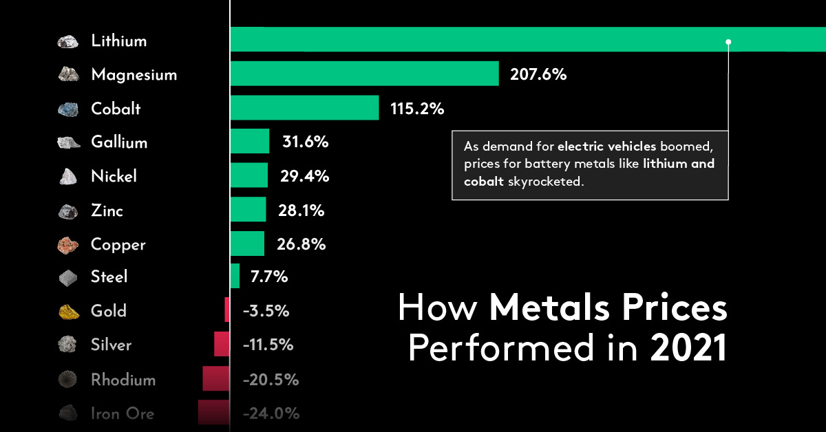 How Metals Prices Performed in 2021 - Shareable v2