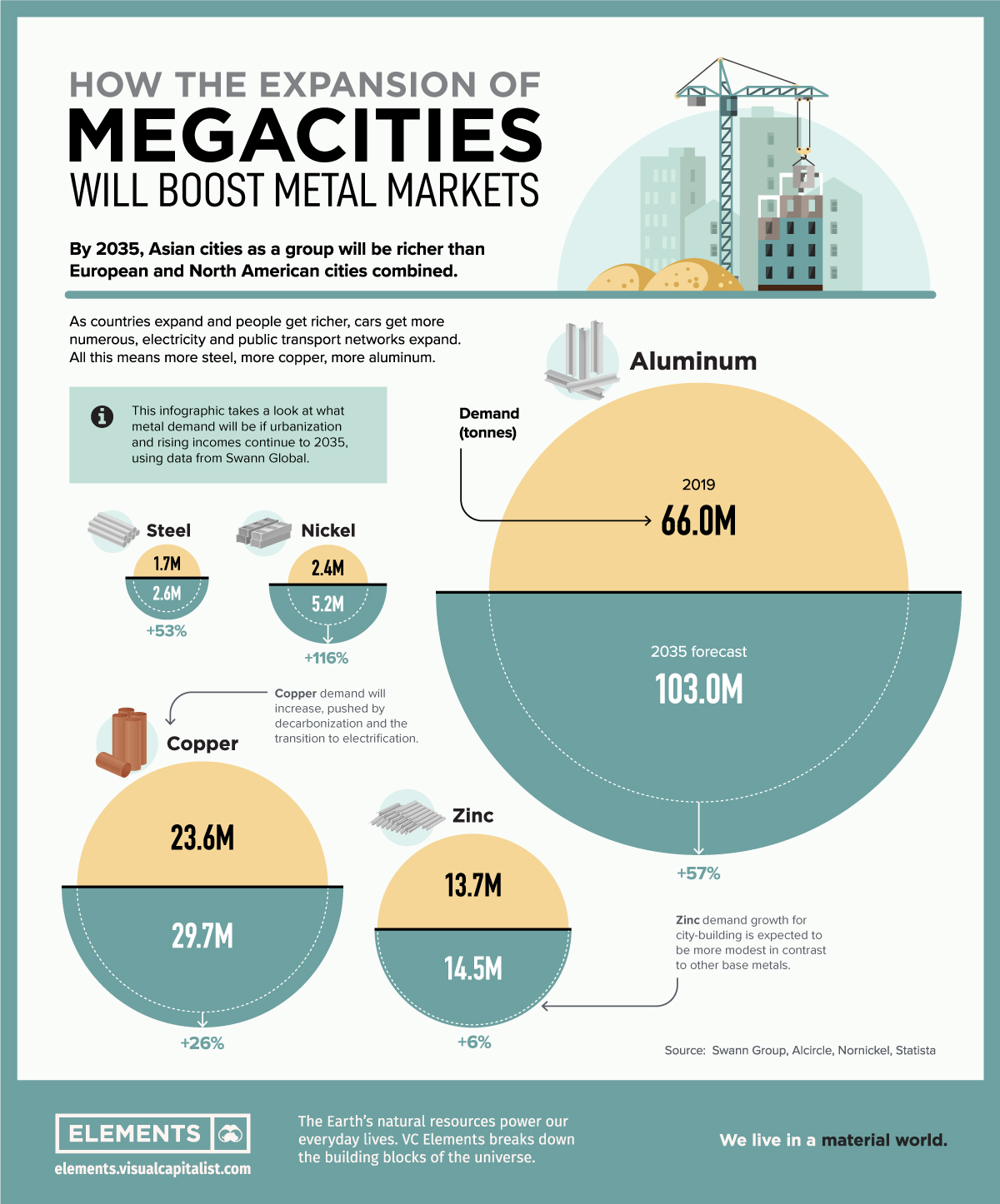 How the Expansion of Megacities Will Boost Metal Markets Full