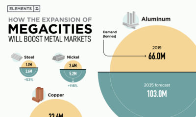How the Expansion of Megacities Will Boost Metal Markets Social