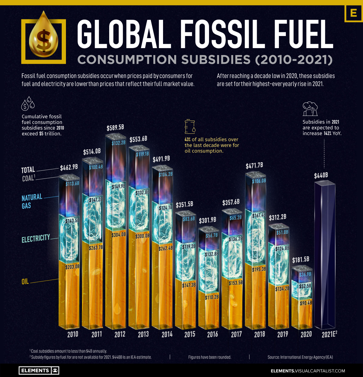 Fossil fuel subsidies