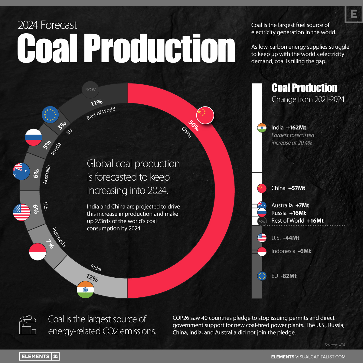 future coal production by country