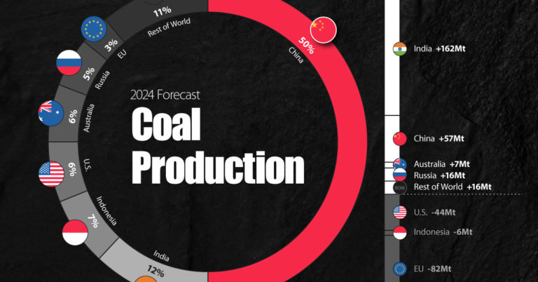 coal production visualized