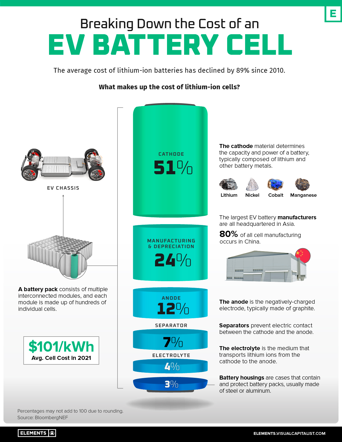 Cost of a lithium-ion battery cell