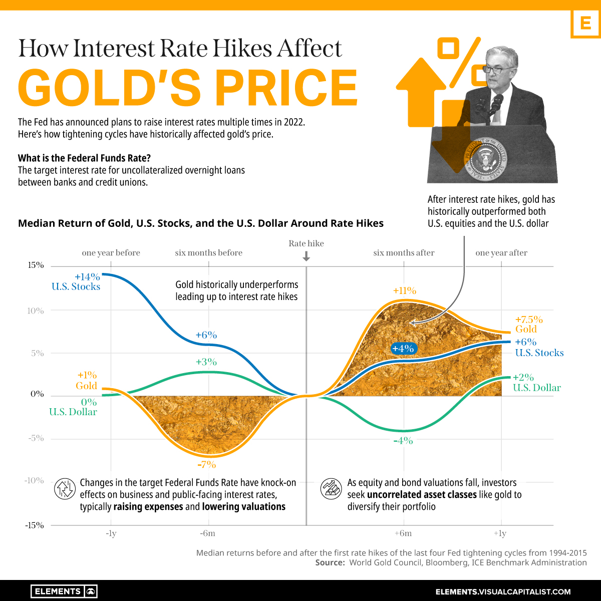 Interest Rate Effect on Gold Price