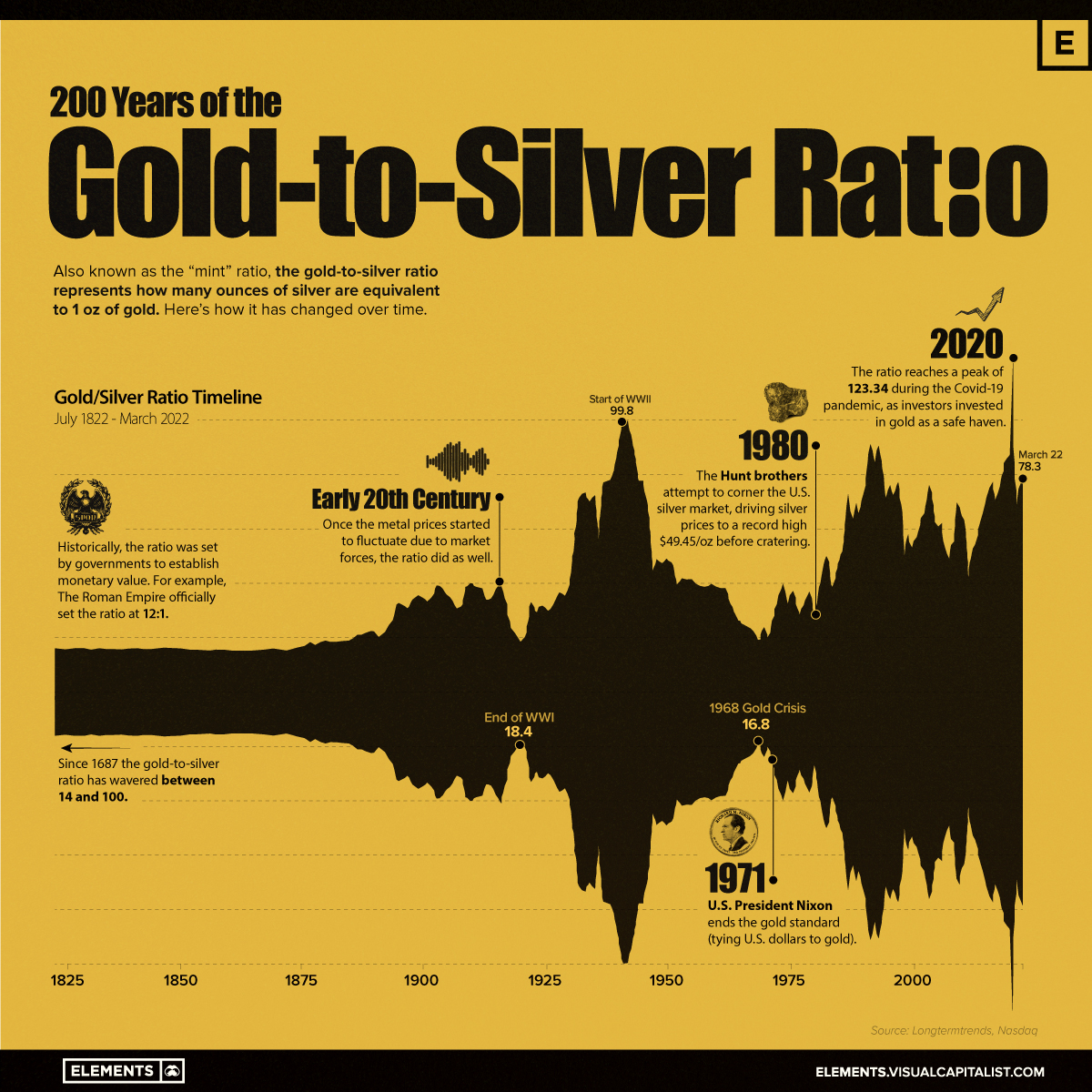 Charting the Gold-to-Silver Ratio Over 200 Years