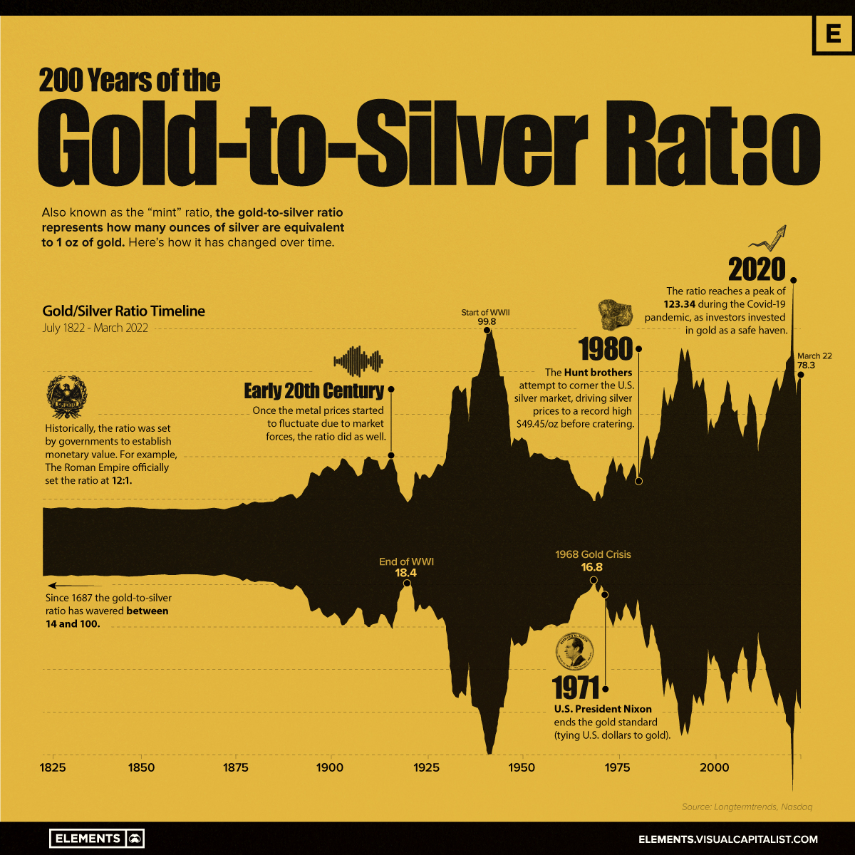 Chart of the gold to silver ratio over 200 years