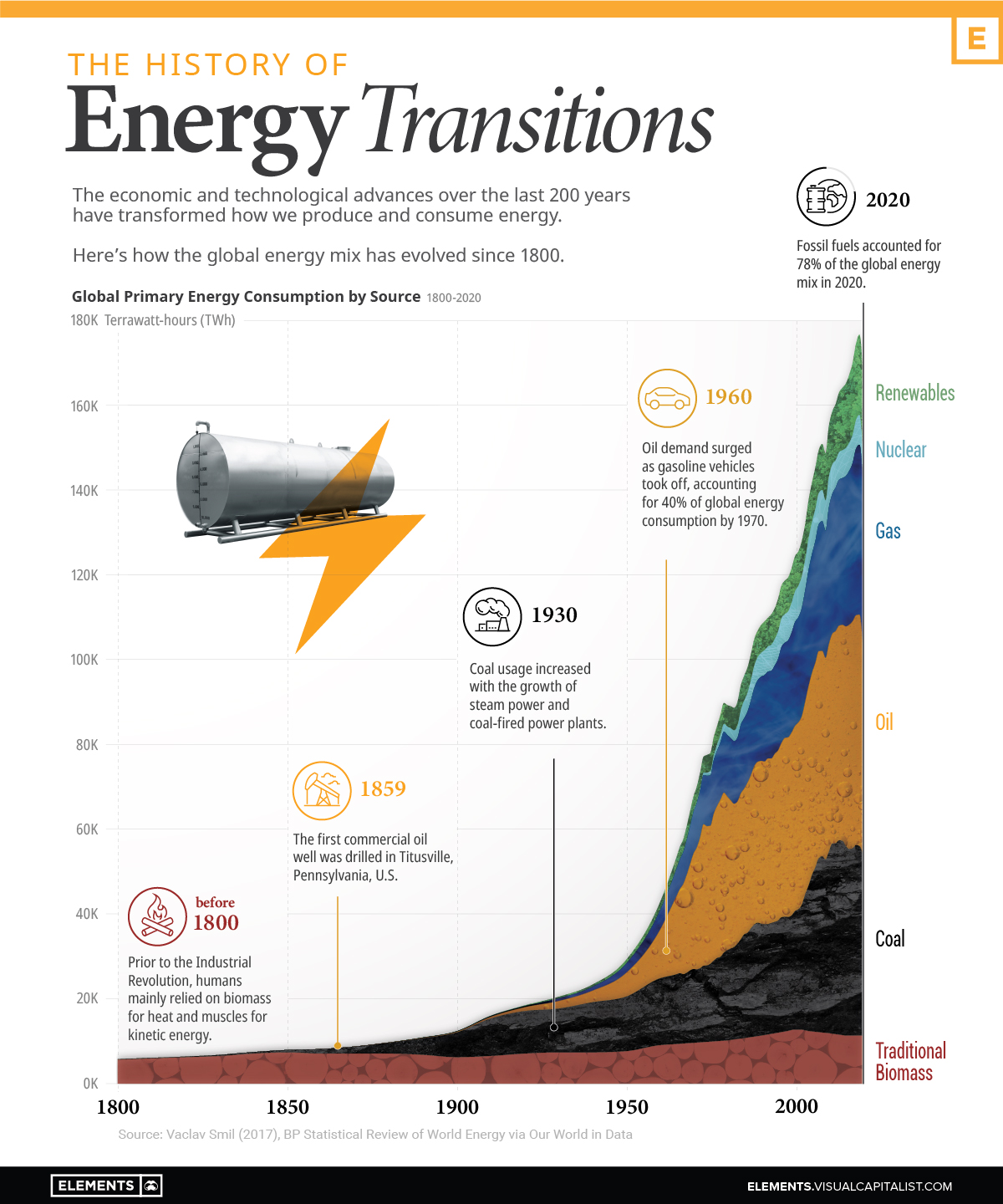 The History Of Energy Transitions