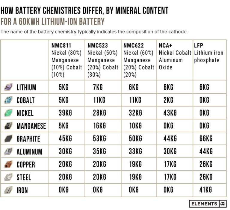 Visualizing the Key Minerals in an EV Battery