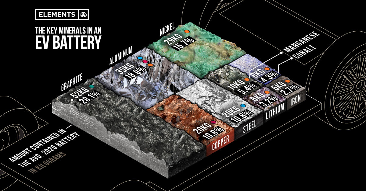 Visualizing the Key Minerals in an EV Battery