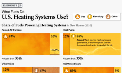 home heating systems in the U.S. broken down by share of fuel sources