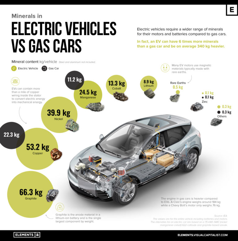 https://elements.visualcapitalist.com/wp-content/uploads/2022/05/Minerals_in_EV_vs_Conventional_Car-May_30-768x778.jpg