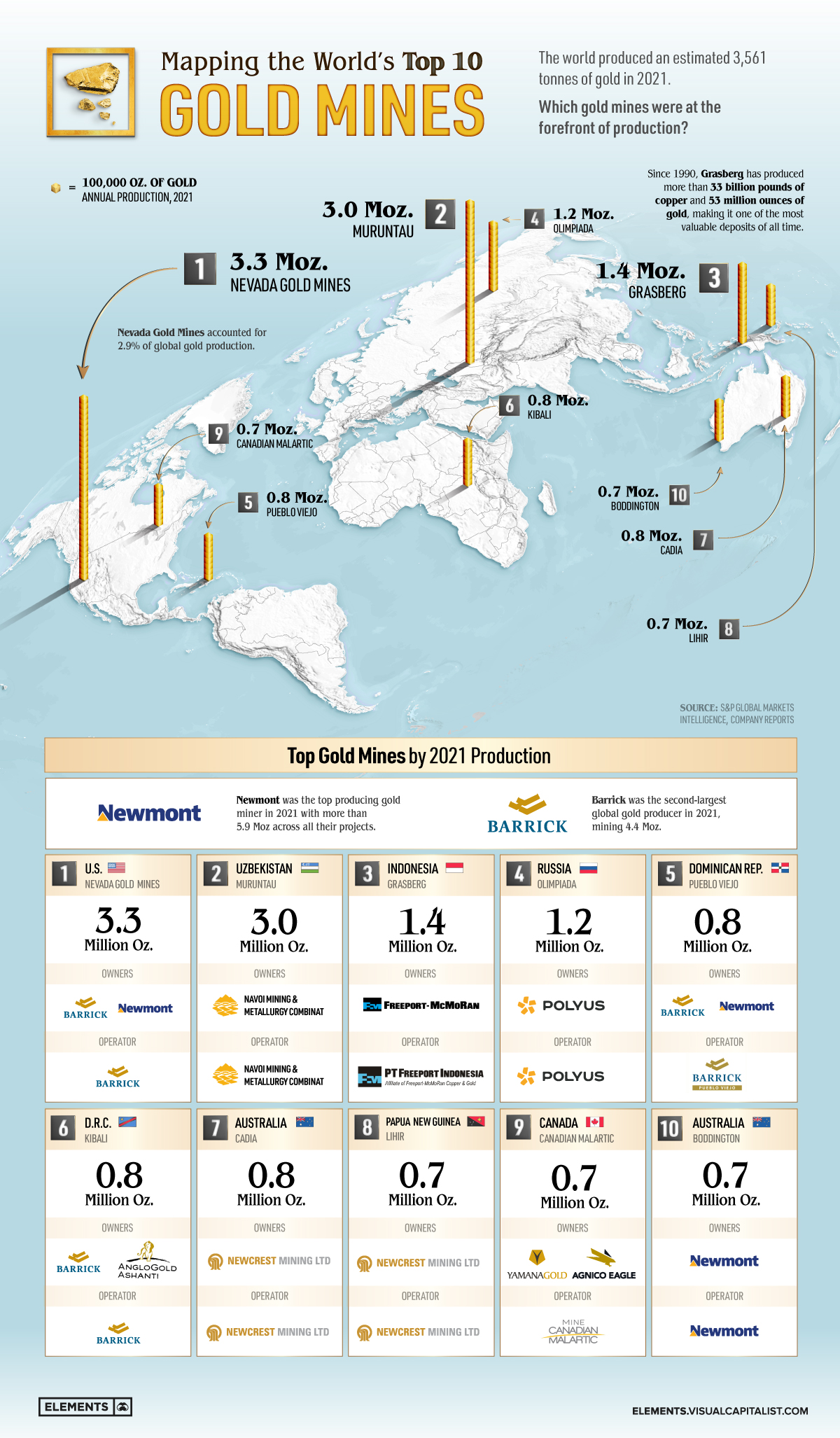 Hals omgive Identitet Mapped: The 10 Largest Gold Mines in the World, by Production