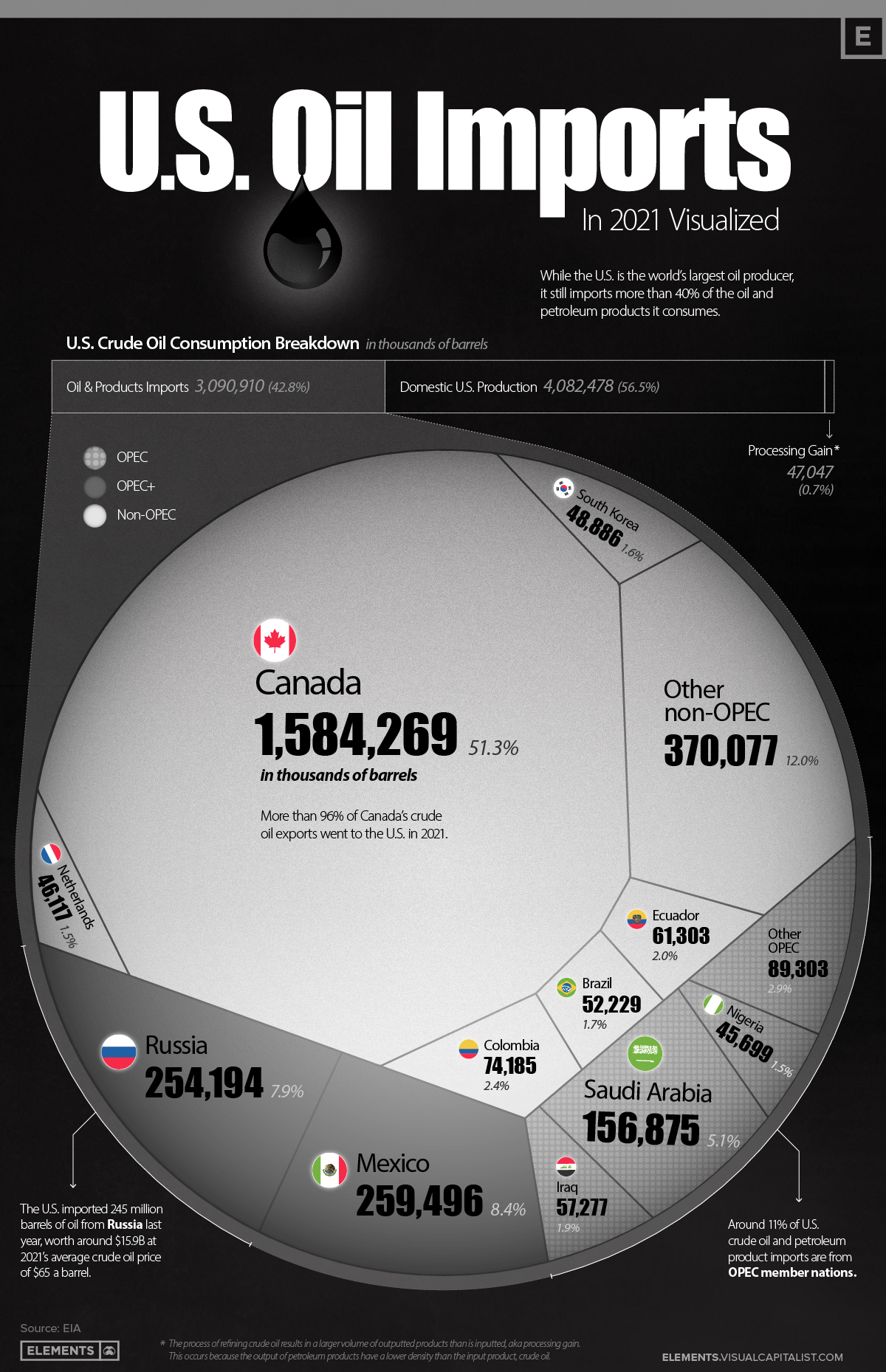 How Much Oil Does Egypt Export