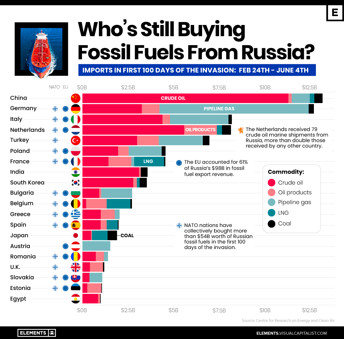 chart of Russian fossil fuel exports since invasion