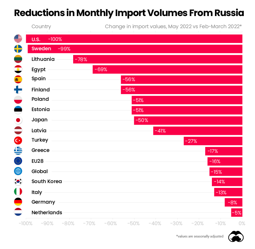 importadores de combustibles fósiles rusos