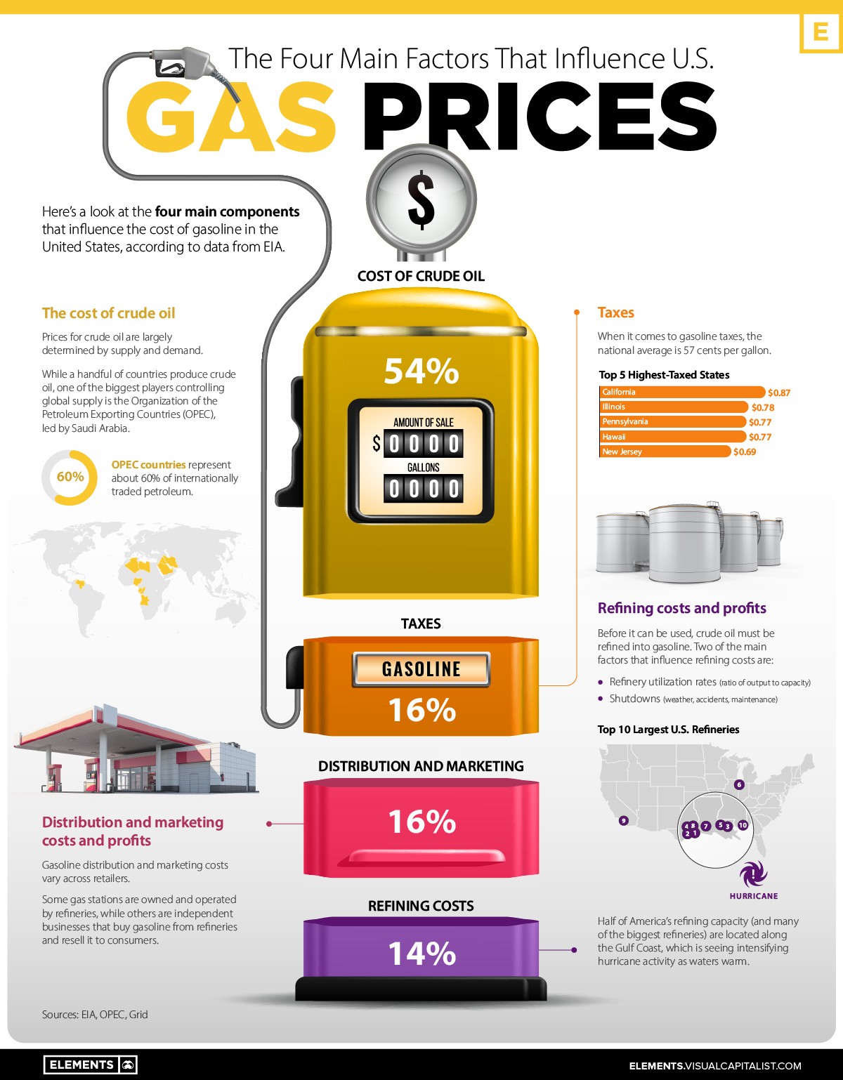 https://elements.visualcapitalist.com/wp-content/uploads/2022/06/The-Four-Main-Factors-that-Influence-U.S.-Gas-Prices_v5-1.jpg