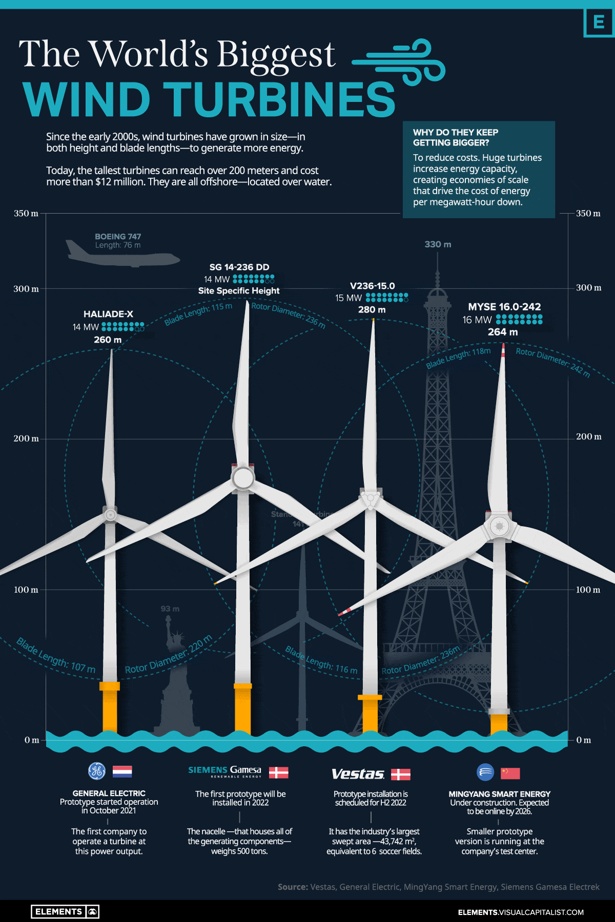 Animation: The World's Biggest Wind Turbines