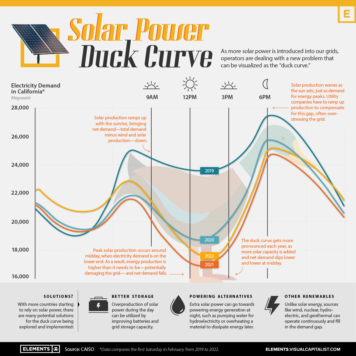 The Solar Power Duck Curve Explained
