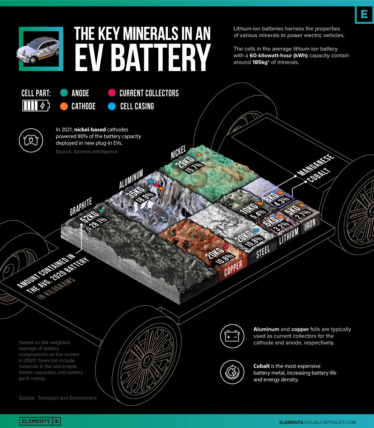 minerals in an EV battery infographic