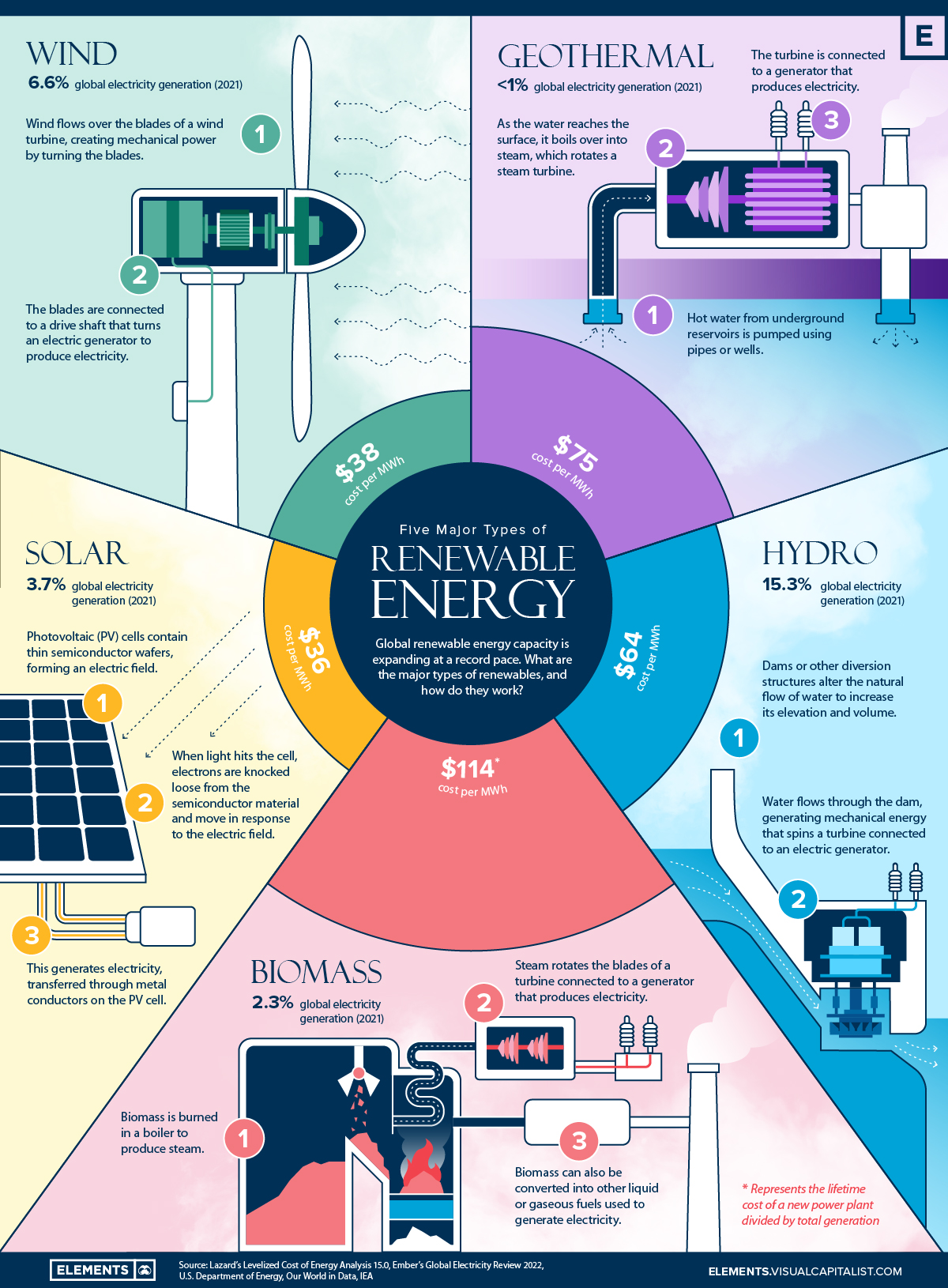 the five types of renewable energy and how they work