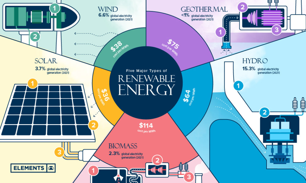 Plys dukke flugt lykke What Are the Five Major Types of Renewable Energy?