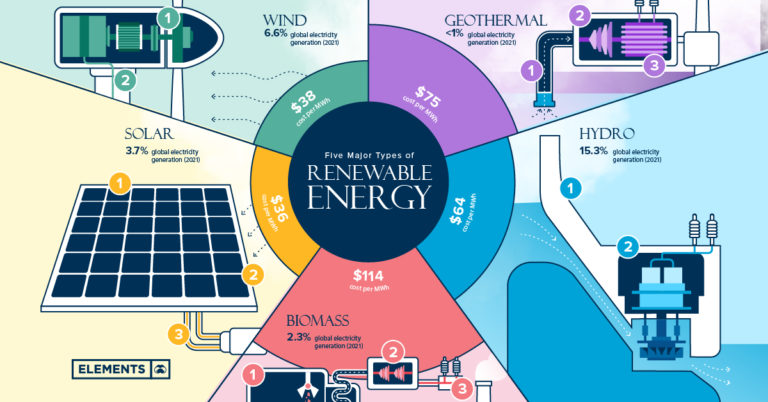 the five types of renewable energy and how they work