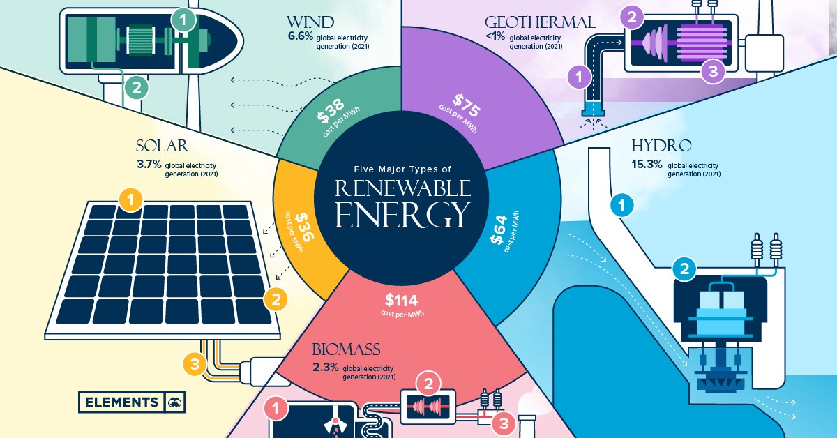 What Are the Five Major Types of Renewable Energy?