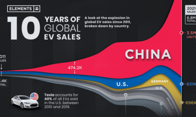 ev sales by country