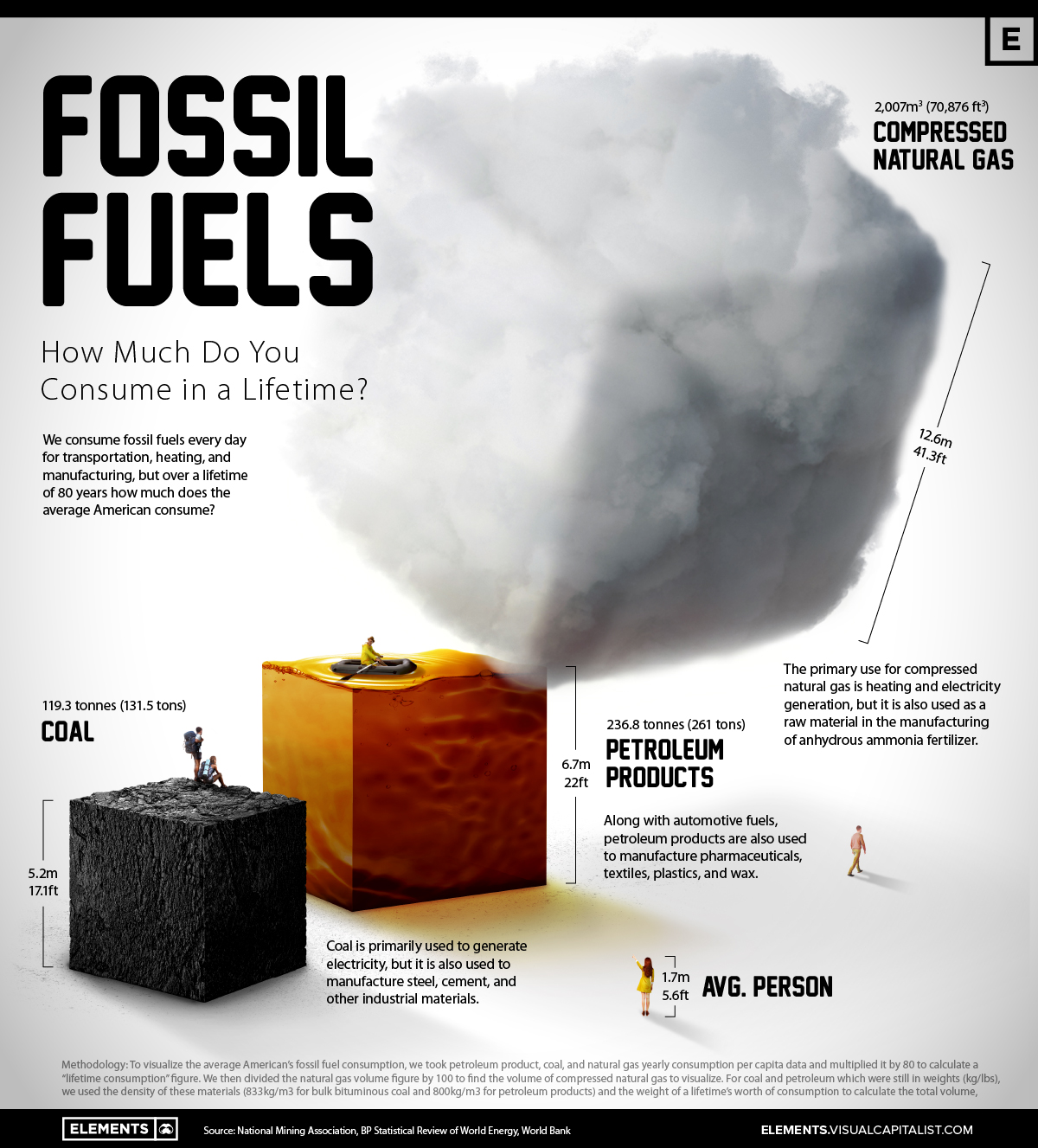 A Lifetimes Consumption Of Fossil Fuels Visualized 0375