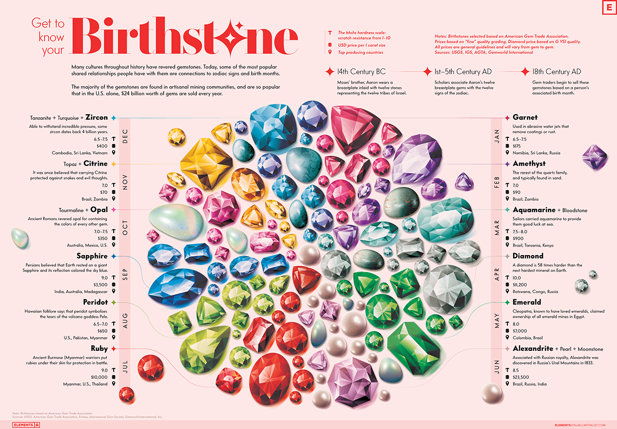 official birthstone chart