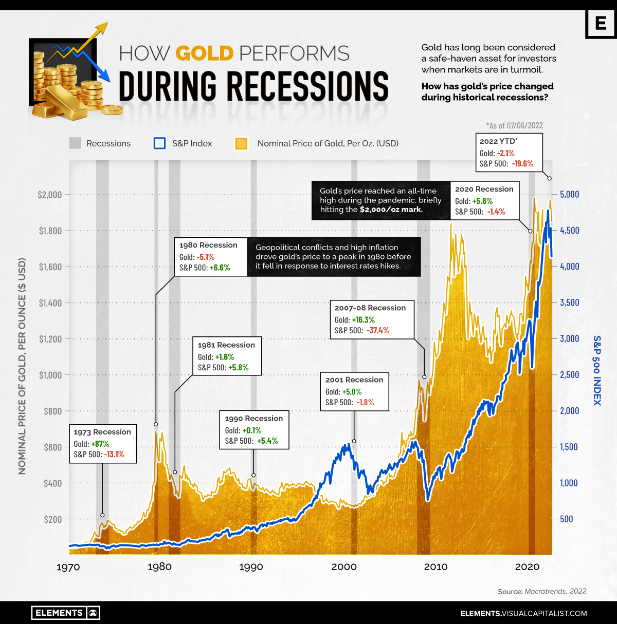 how gold performs during recessions
