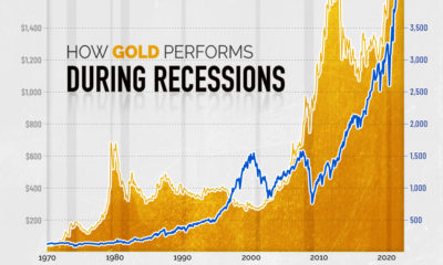 how gold performs during recessions