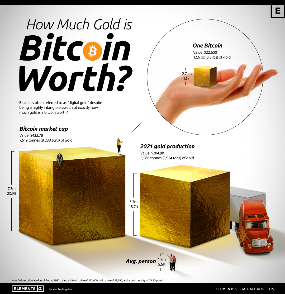 How Much Gold is a Bitcoin Worth