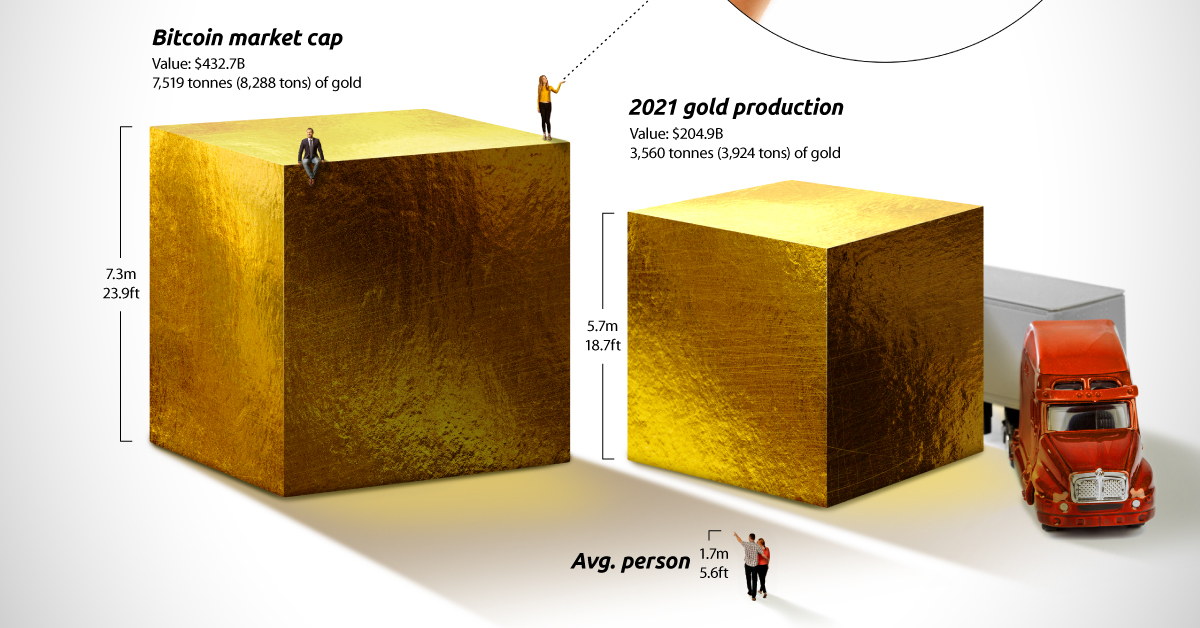 How Much Gold is a Bitcoin Worth?