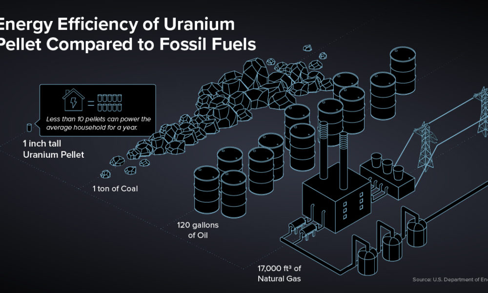 Uranium: The Fuel for Clean Energy