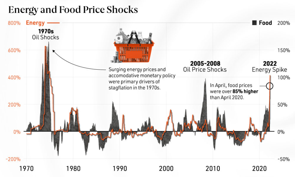 How The Energy Crisis Impacts Global Food Insecurity