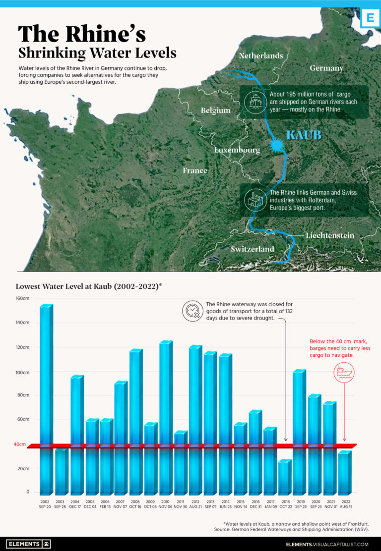 Visualizing the Rhine River's Shrinking Water Levels Elements by