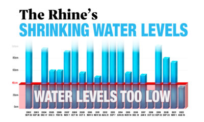 Visualizing_the_Rhine_River_Water_Levels_Over_the_Last_20_Years_shareable