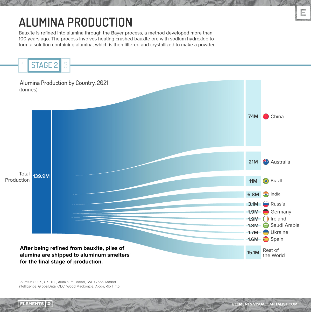 uses of aluminum chart