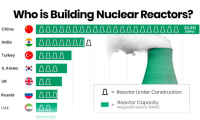 строящиеся ядерные реакторы по странам