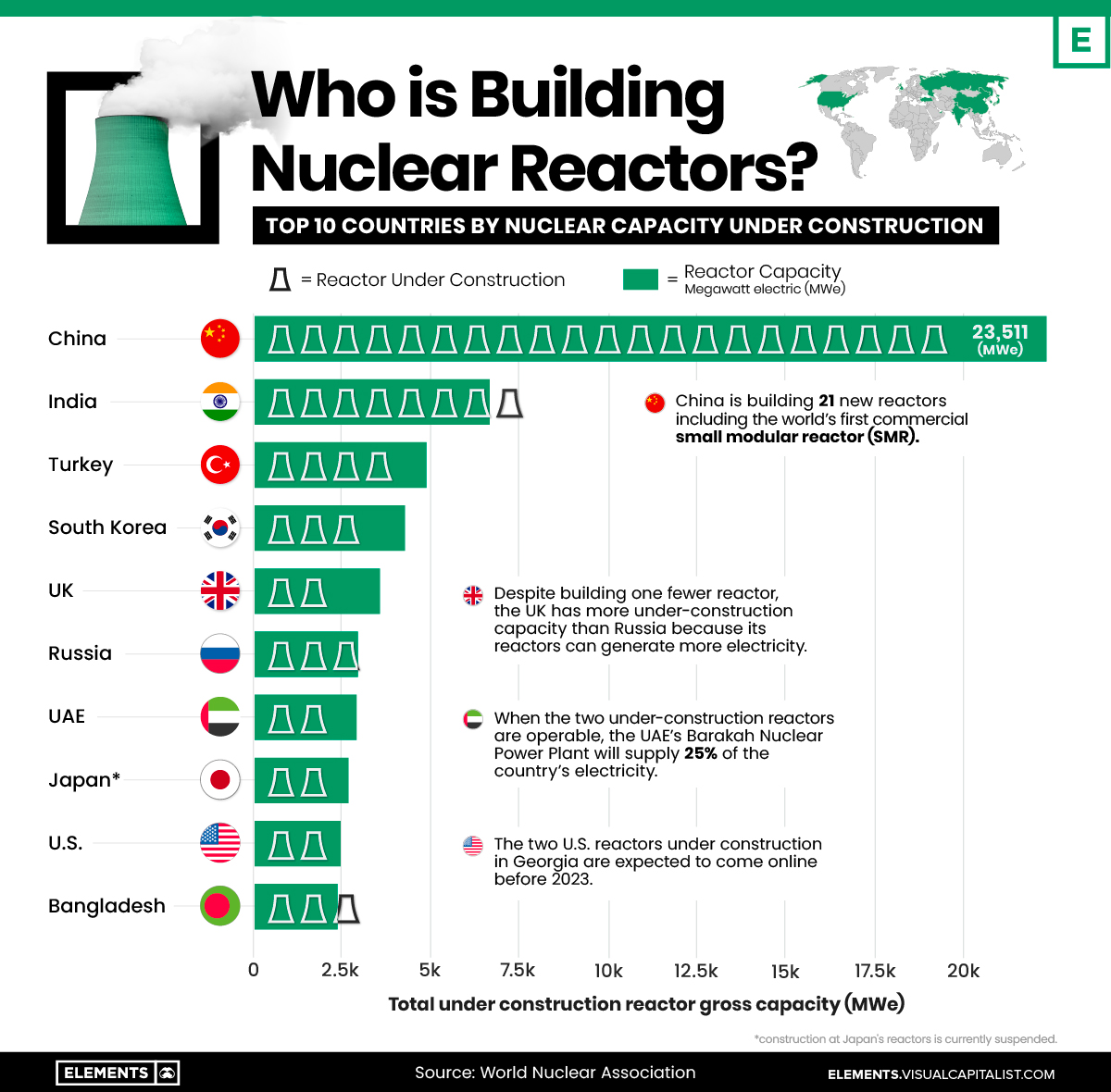 nuclear reactors under construction by country