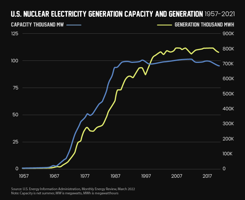 US nuclear generation and capacity