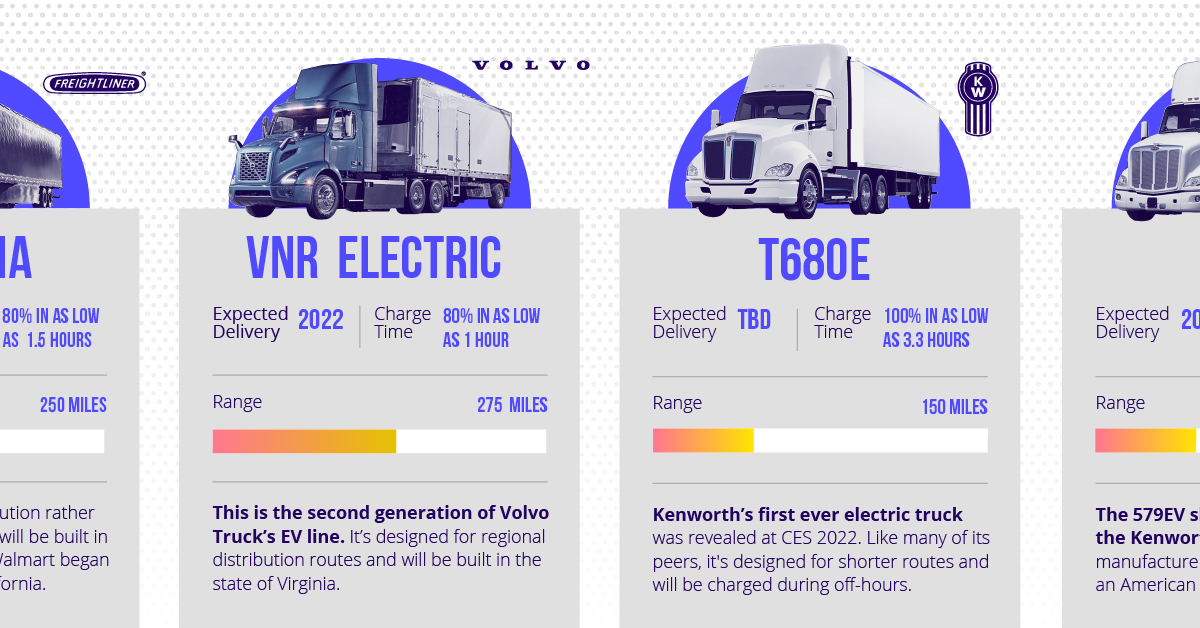 https://elements.visualcapitalist.com/wp-content/uploads/2022/09/Upcoming-Electric-Semi-Trucks_Shareable.jpg