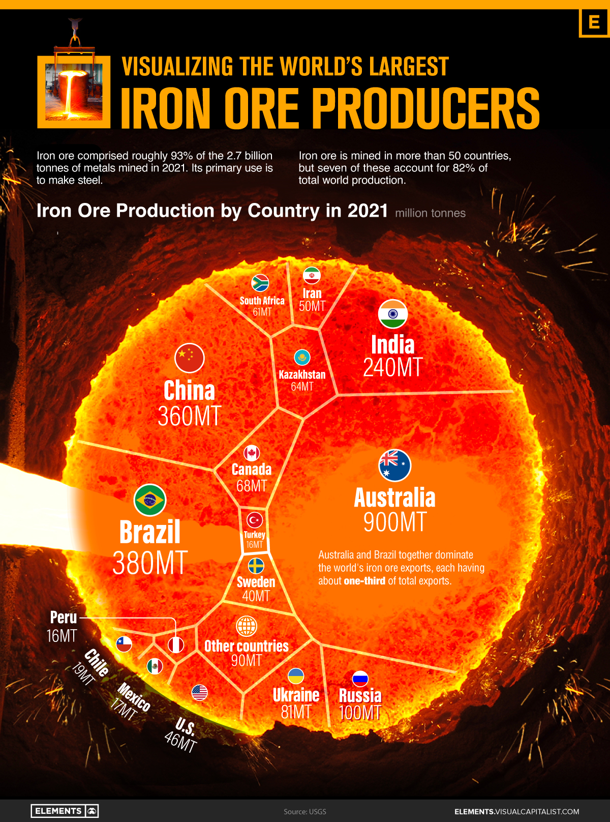 Visualizando a los mayores productores de mineral de hierro del mundo