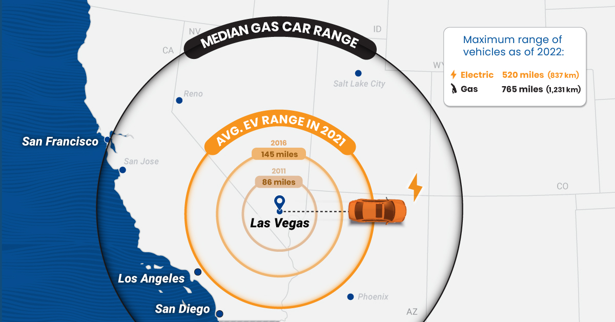 Average range on sale electric car