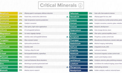 U.S. 50 critical minerals