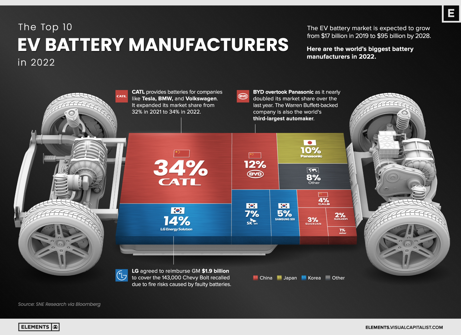 The Top 10 EV Battery Manufacturers In 2022