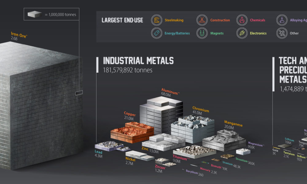 All the Metals We Mined in 2021 in One Visualization