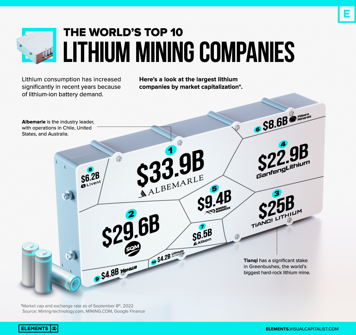 The World s Top 10 Lithium Mining Companies